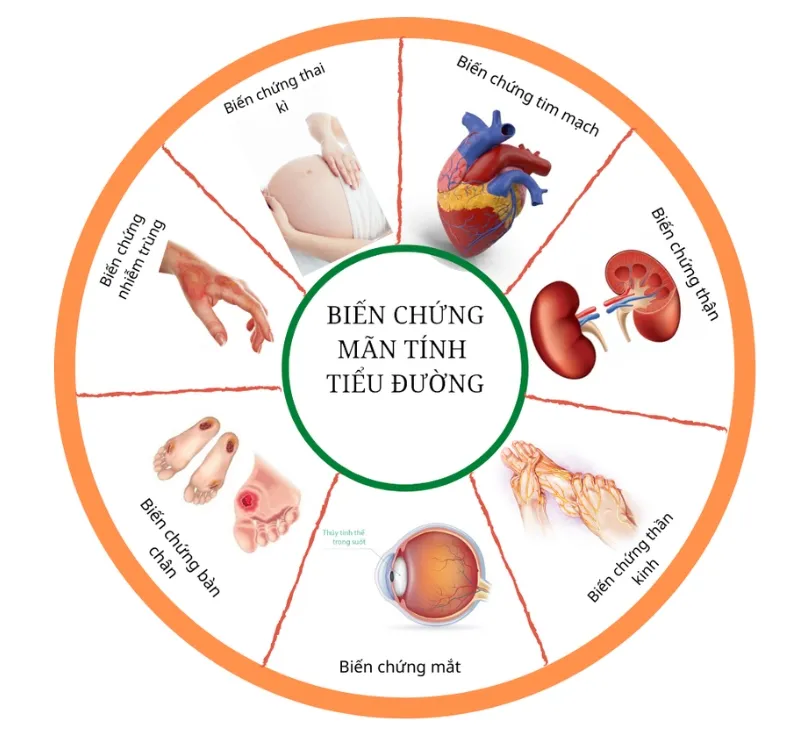  Tiểu đường có thể gây ra nhiều biến chứng nguy hiểm