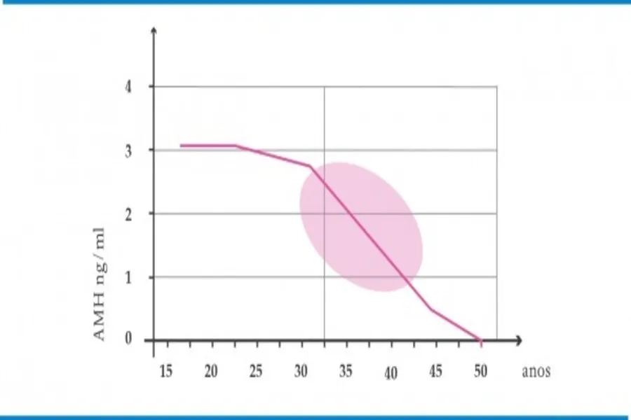 Chỉ số AMH giảm dần theo độ tuổi