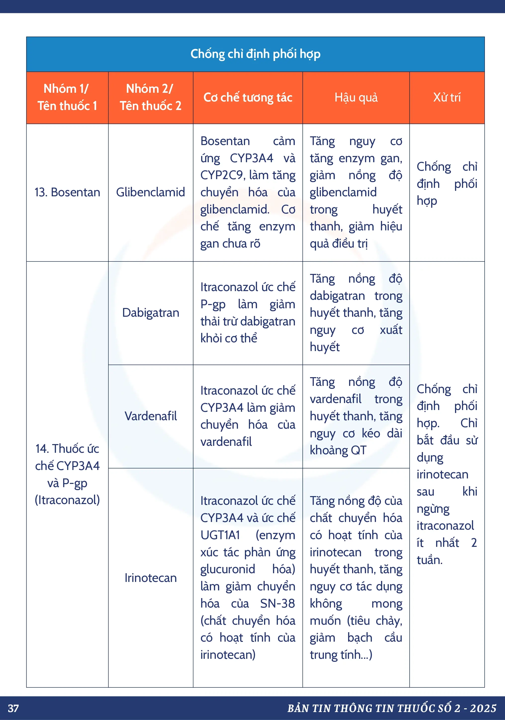DANH MỤC TƯƠNG TÁC THUỐC CHỐNG CHỈ ĐỊNH