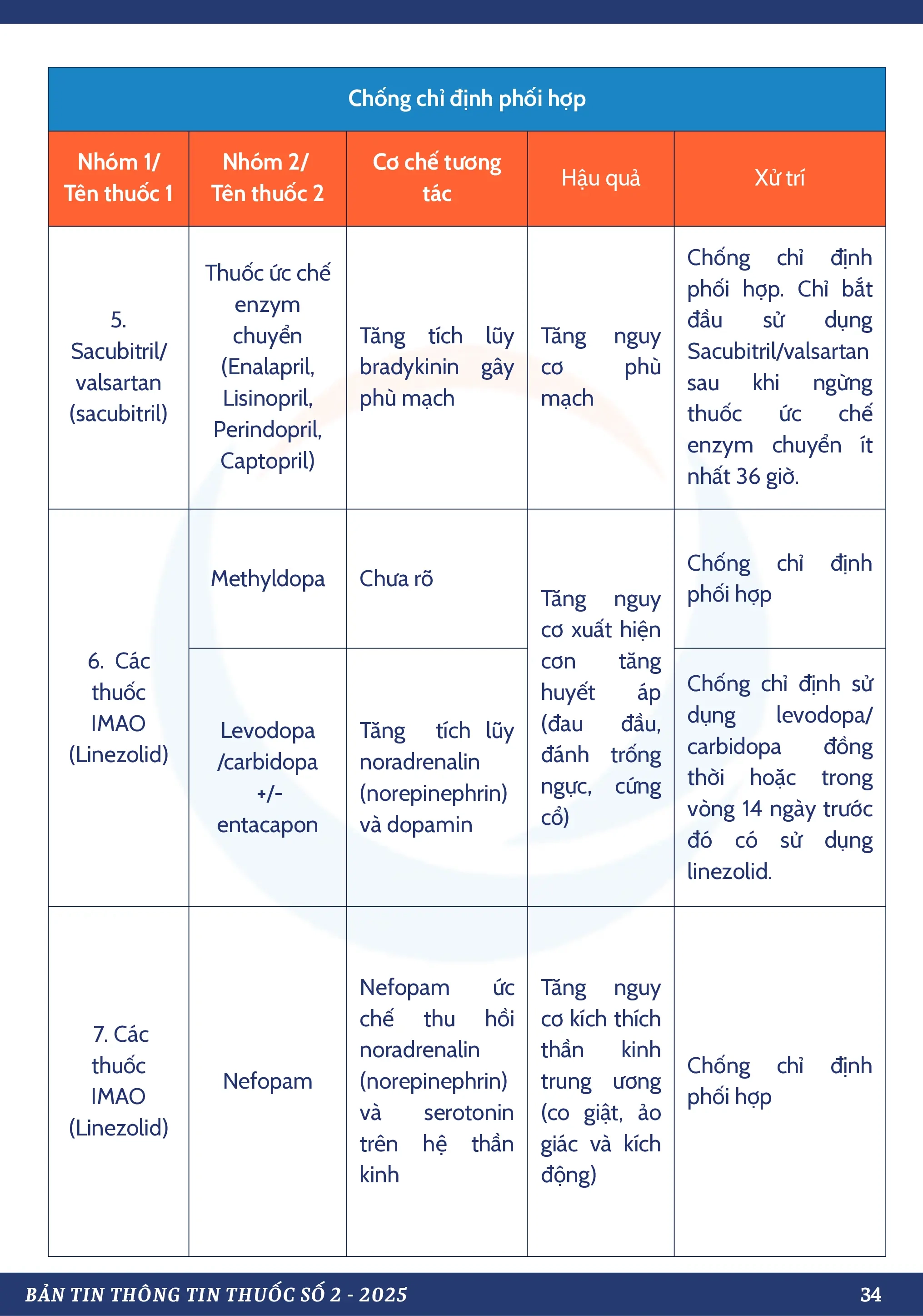 DANH MỤC TƯƠNG TÁC THUỐC CHỐNG CHỈ ĐỊNH