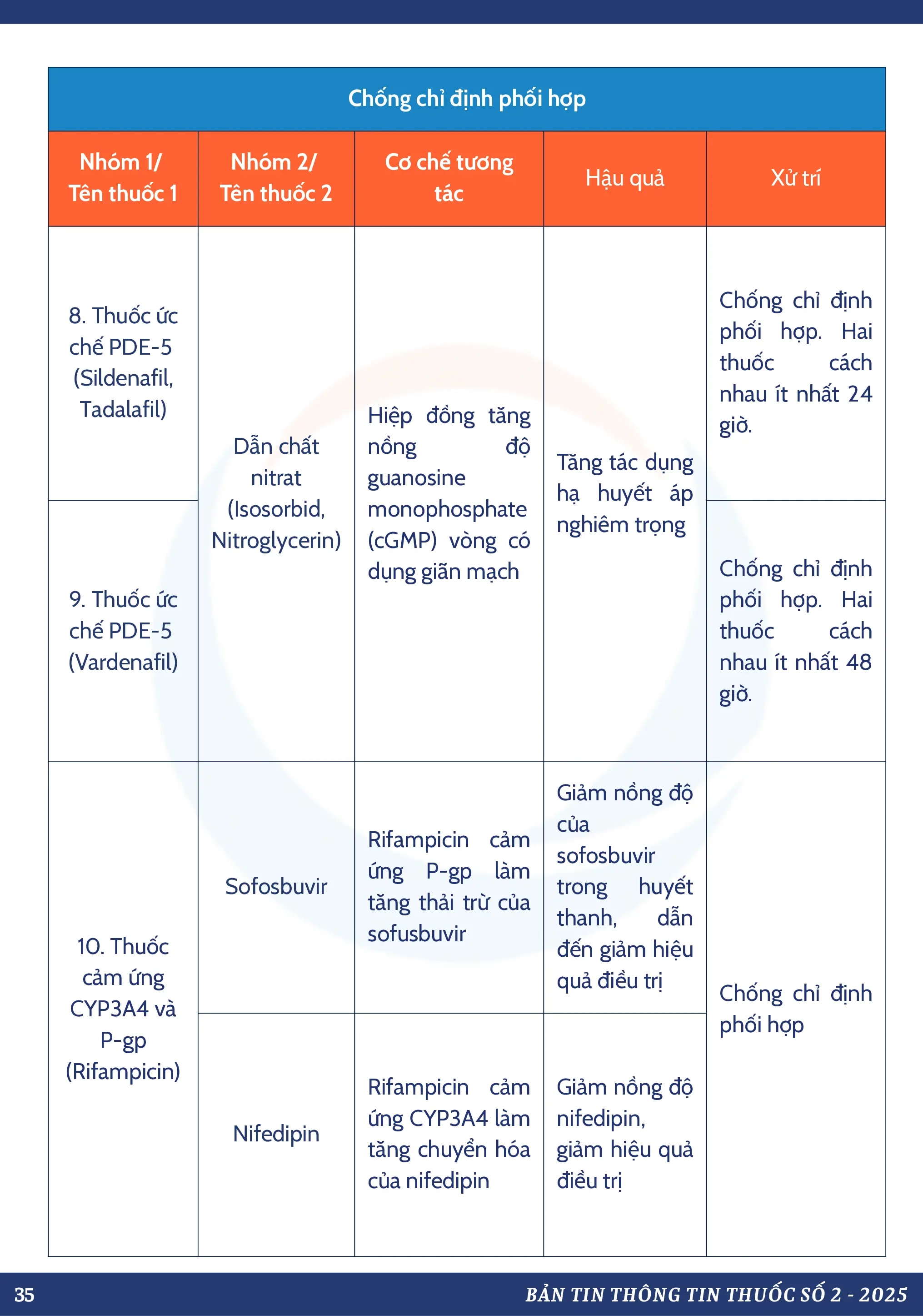 DANH MỤC TƯƠNG TÁC THUỐC CHỐNG CHỈ ĐỊNH