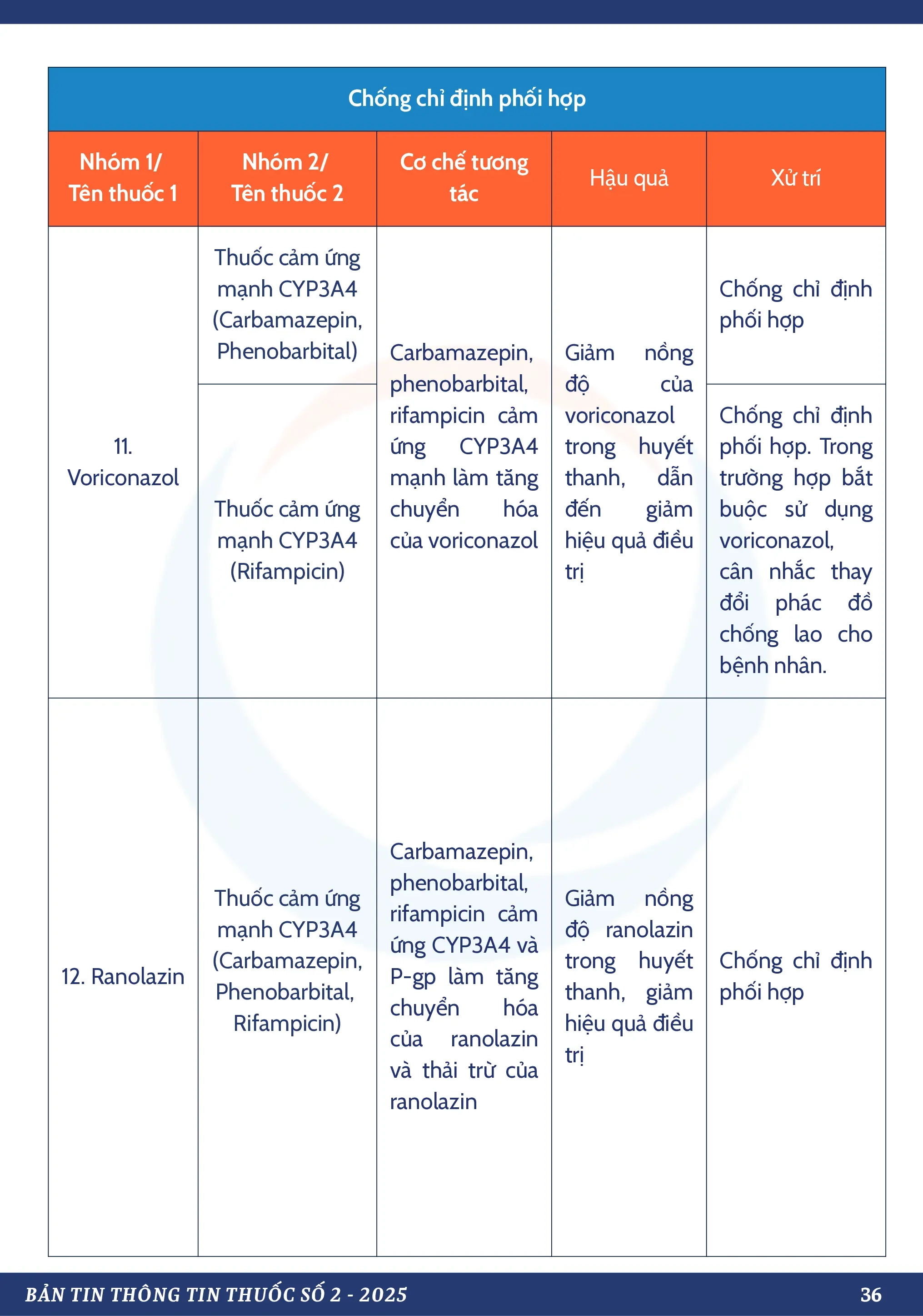 DANH MỤC TƯƠNG TÁC THUỐC CHỐNG CHỈ ĐỊNH