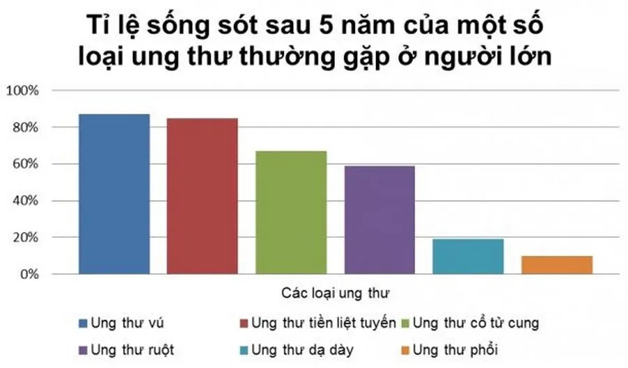 Kiểm tra tầm soát ung thư sớm giúp tăng tỉ lệ sống sót sau 5 năm 