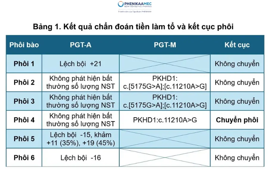 Hai lần đình chỉ thai vì bệnh di truyền và hành trình viết lại giấc mơ làm cha mẹ từ một “phôi kim cương” duy nhất