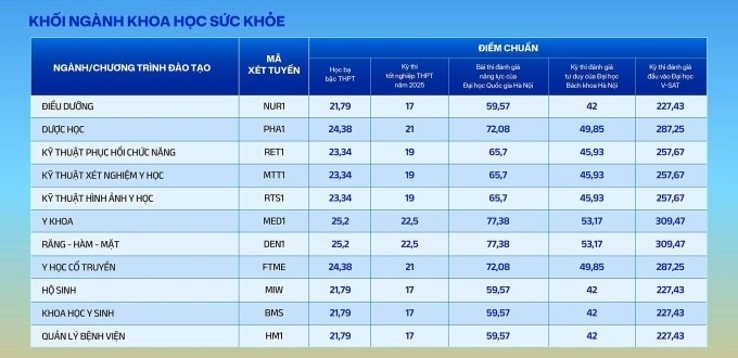 Đại học Phenikaa công bố điểm chuẩn đại học hệ chính quy năm 2025